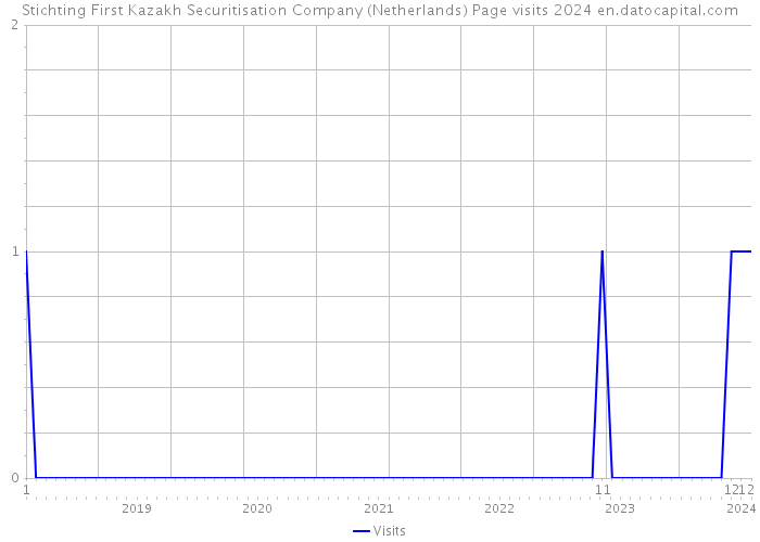 Stichting First Kazakh Securitisation Company (Netherlands) Page visits 2024 