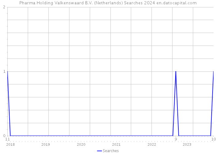 Pharma Holding Valkenswaard B.V. (Netherlands) Searches 2024 
