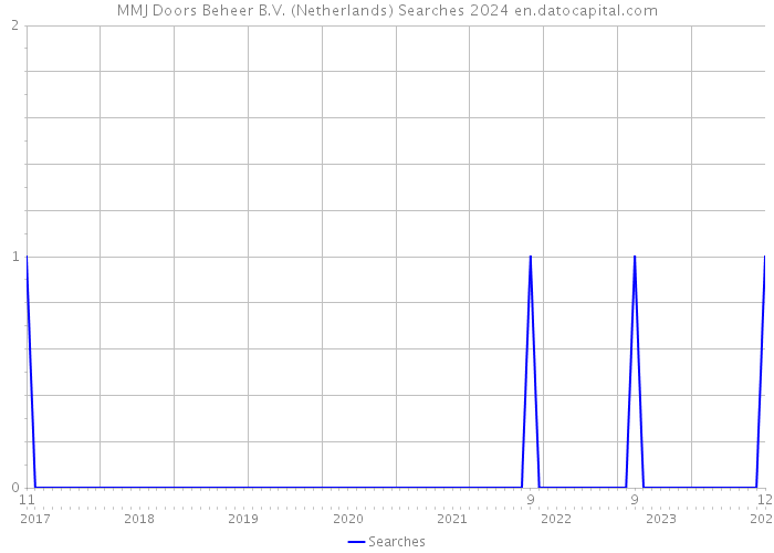 MMJ Doors Beheer B.V. (Netherlands) Searches 2024 