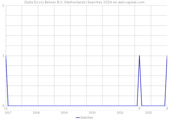 Delta Doors Beheer B.V. (Netherlands) Searches 2024 