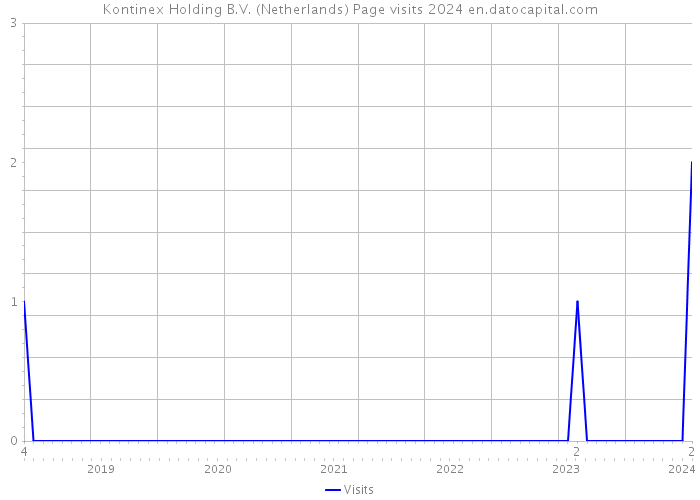 Kontinex Holding B.V. (Netherlands) Page visits 2024 