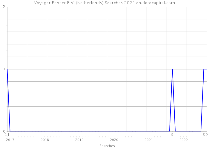 Voyager Beheer B.V. (Netherlands) Searches 2024 