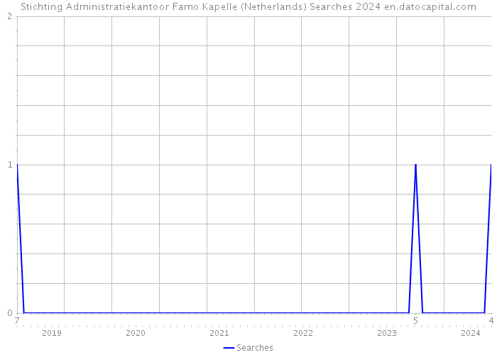 Stichting Administratiekantoor Famo Kapelle (Netherlands) Searches 2024 