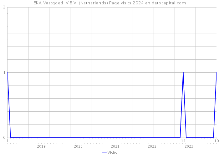 EKA Vastgoed IV B.V. (Netherlands) Page visits 2024 