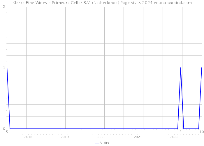 Klerks Fine Wines - Primeurs Cellar B.V. (Netherlands) Page visits 2024 