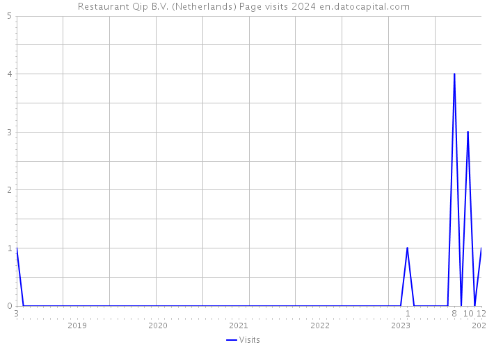 Restaurant Qip B.V. (Netherlands) Page visits 2024 