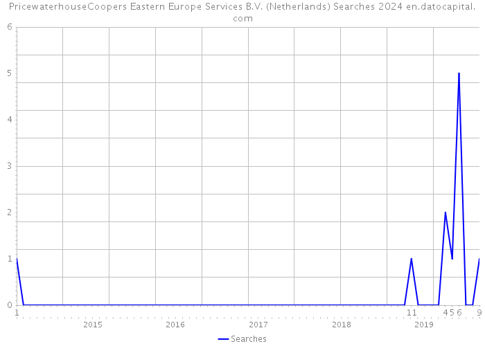 PricewaterhouseCoopers Eastern Europe Services B.V. (Netherlands) Searches 2024 