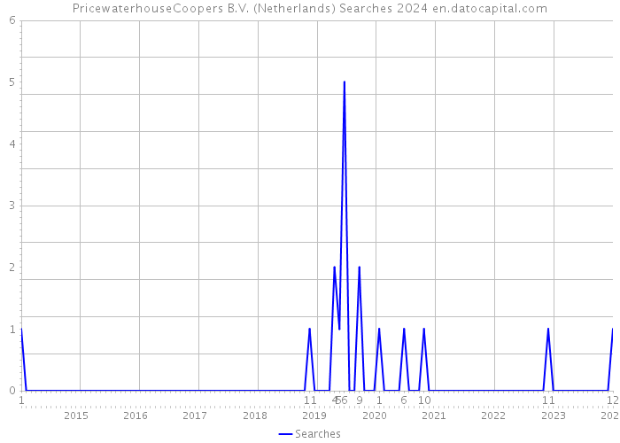 PricewaterhouseCoopers B.V. (Netherlands) Searches 2024 