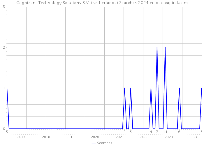 Cognizant Technology Solutions B.V. (Netherlands) Searches 2024 