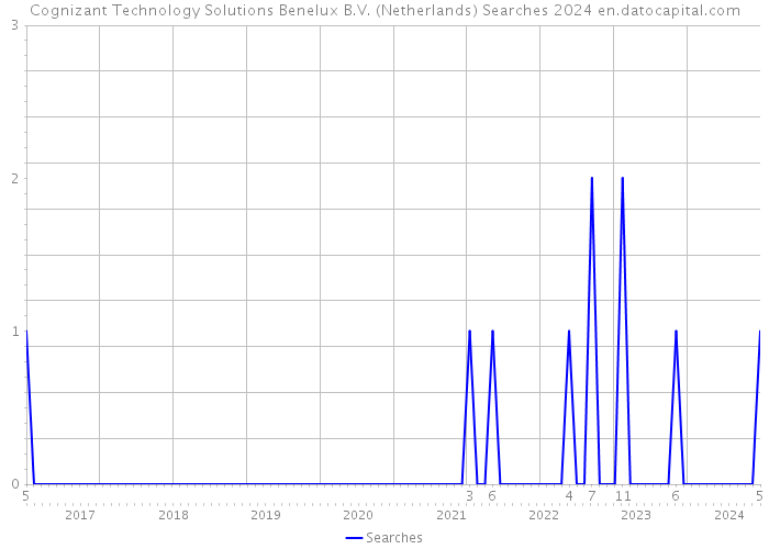 Cognizant Technology Solutions Benelux B.V. (Netherlands) Searches 2024 