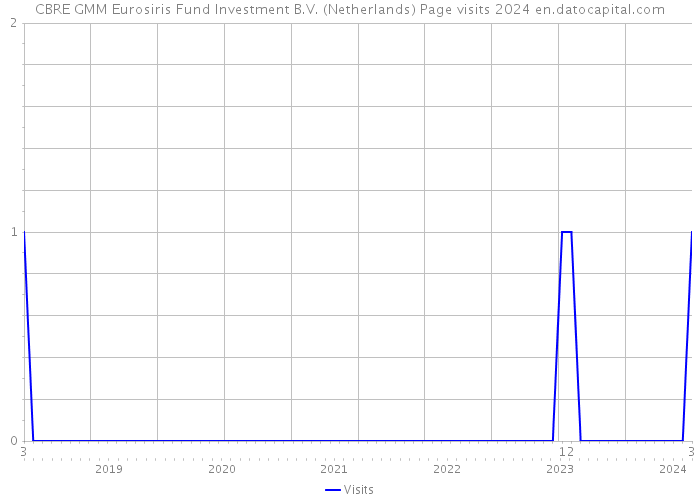 CBRE GMM Eurosiris Fund Investment B.V. (Netherlands) Page visits 2024 