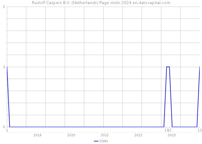 Rudolf Caspers B.V. (Netherlands) Page visits 2024 
