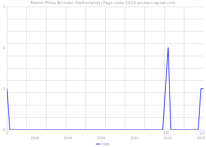 Martin Philip Bronder (Netherlands) Page visits 2024 