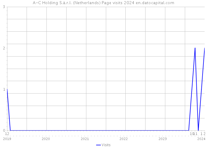 A-C Holding S.à.r.l. (Netherlands) Page visits 2024 