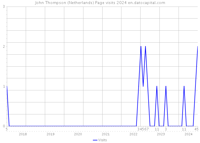 John Thompson (Netherlands) Page visits 2024 