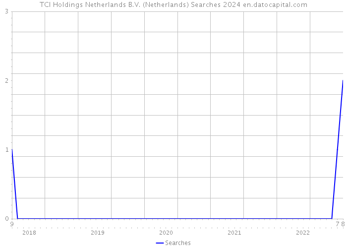 TCI Holdings Netherlands B.V. (Netherlands) Searches 2024 