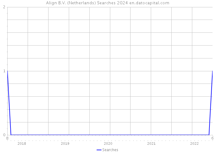 Align B.V. (Netherlands) Searches 2024 
