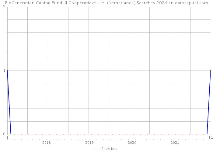 BioGeneration Capital Fund III Coöperatieve U.A. (Netherlands) Searches 2024 