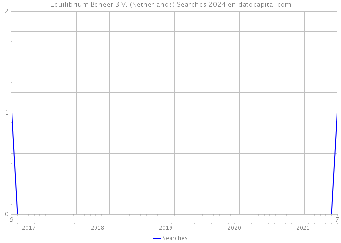 Equilibrium Beheer B.V. (Netherlands) Searches 2024 