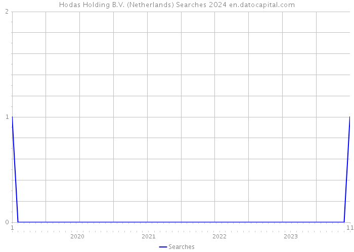 Hodas Holding B.V. (Netherlands) Searches 2024 