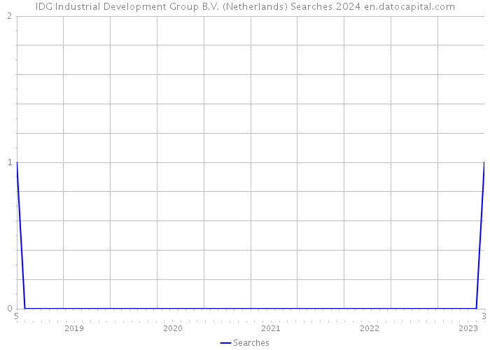 IDG Industrial Development Group B.V. (Netherlands) Searches 2024 