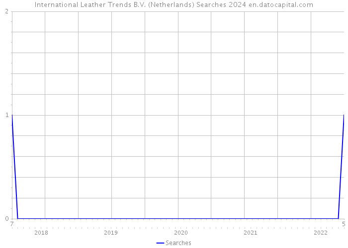 International Leather Trends B.V. (Netherlands) Searches 2024 