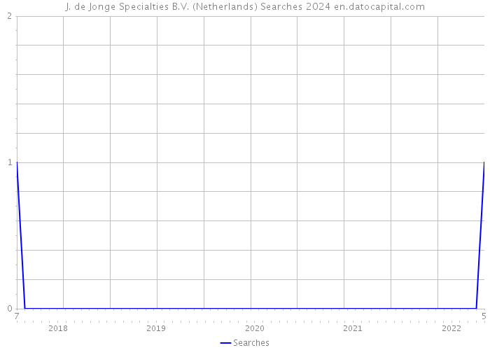 J. de Jonge Specialties B.V. (Netherlands) Searches 2024 
