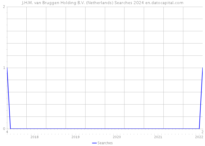 J.H.M. van Bruggen Holding B.V. (Netherlands) Searches 2024 