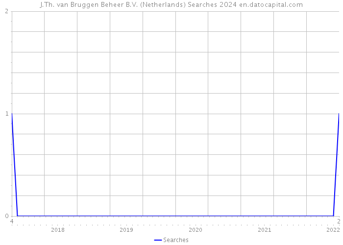 J.Th. van Bruggen Beheer B.V. (Netherlands) Searches 2024 