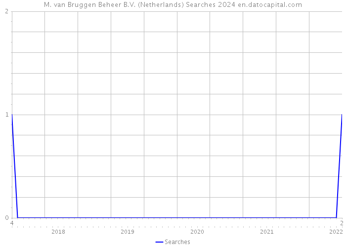 M. van Bruggen Beheer B.V. (Netherlands) Searches 2024 