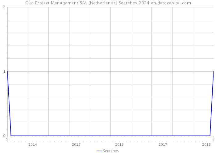 Oko Project Management B.V. (Netherlands) Searches 2024 
