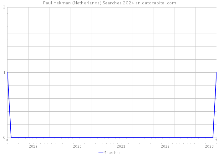 Paul Hekman (Netherlands) Searches 2024 