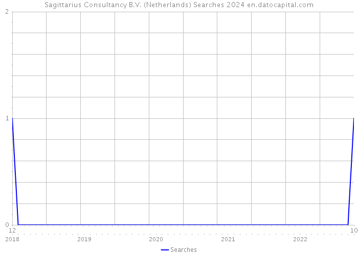 Sagittarius Consultancy B.V. (Netherlands) Searches 2024 
