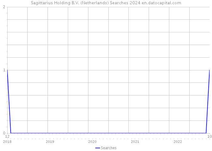 Sagittarius Holding B.V. (Netherlands) Searches 2024 