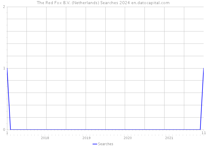 The Red Fox B.V. (Netherlands) Searches 2024 