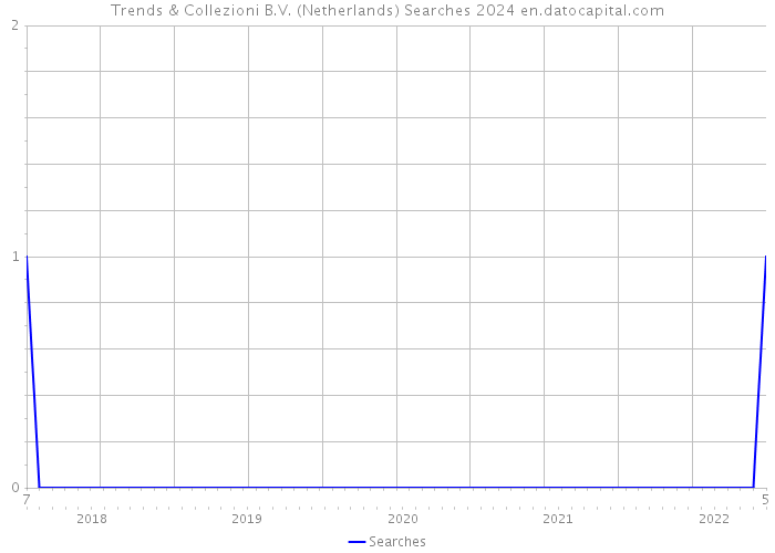 Trends & Collezioni B.V. (Netherlands) Searches 2024 