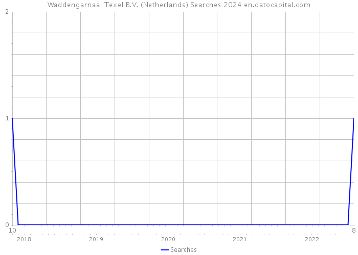 Waddengarnaal Texel B.V. (Netherlands) Searches 2024 
