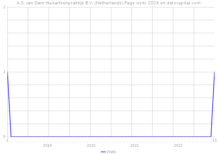 A.S. van Dam Huisartsenpraktijk B.V. (Netherlands) Page visits 2024 