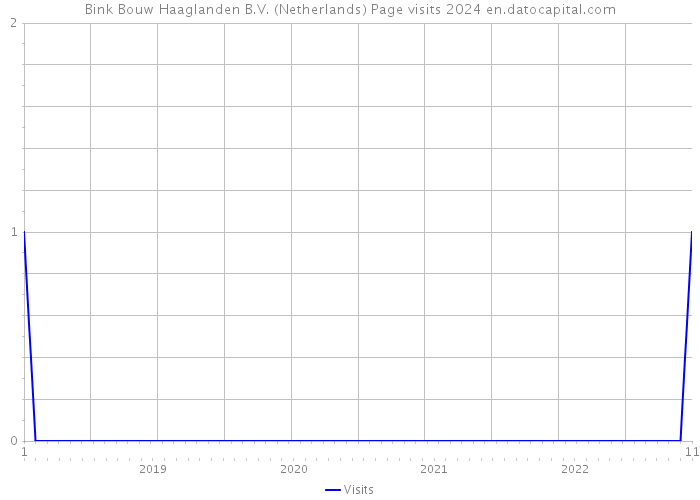 Bink Bouw Haaglanden B.V. (Netherlands) Page visits 2024 