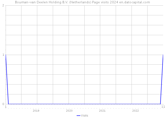 Bouman-van Deelen Holding B.V. (Netherlands) Page visits 2024 