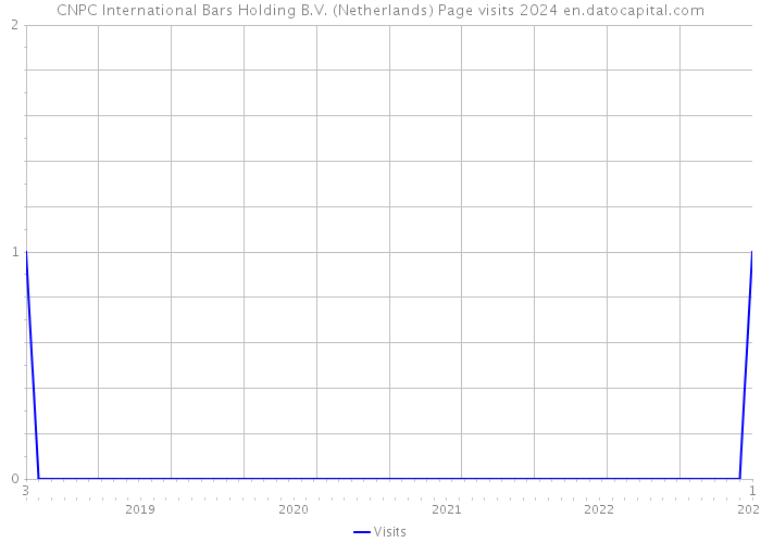 CNPC International Bars Holding B.V. (Netherlands) Page visits 2024 