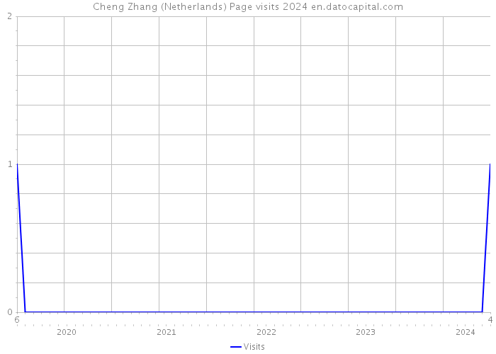 Cheng Zhang (Netherlands) Page visits 2024 