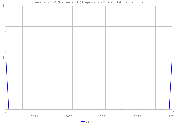 Cherenkov B.V. (Netherlands) Page visits 2024 