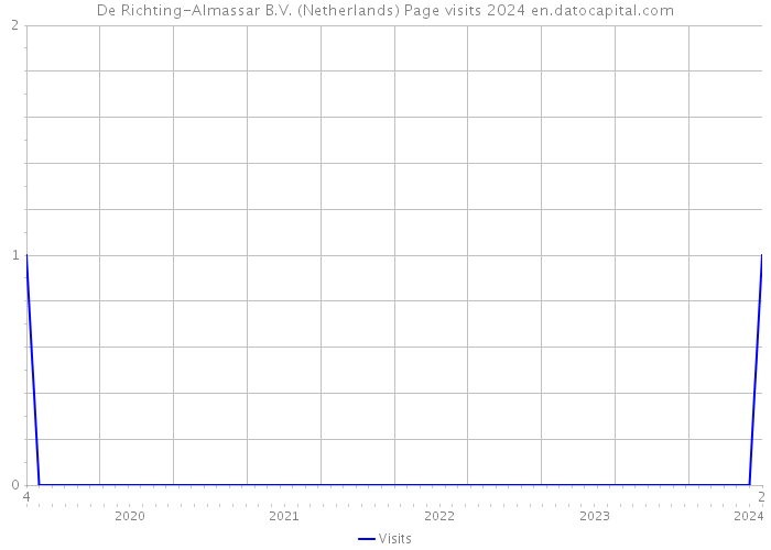 De Richting-Almassar B.V. (Netherlands) Page visits 2024 