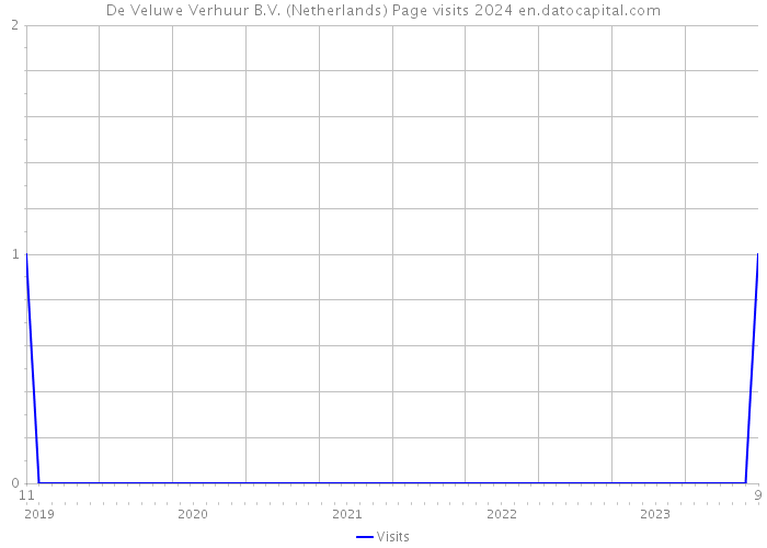 De Veluwe Verhuur B.V. (Netherlands) Page visits 2024 