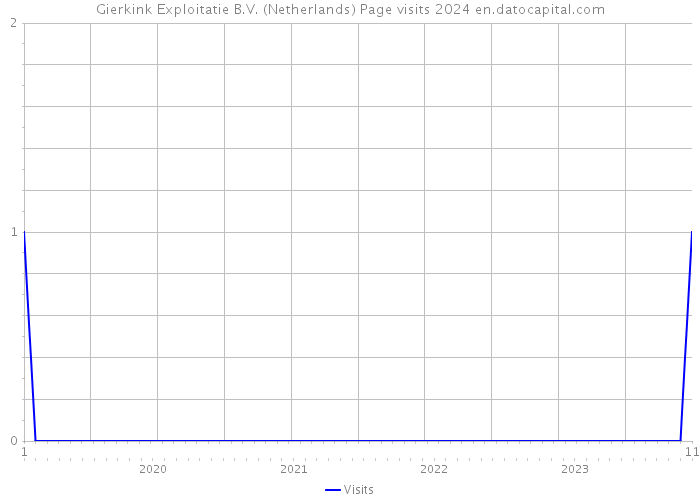 Gierkink Exploitatie B.V. (Netherlands) Page visits 2024 