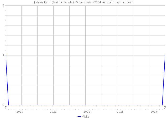 Johan Krul (Netherlands) Page visits 2024 