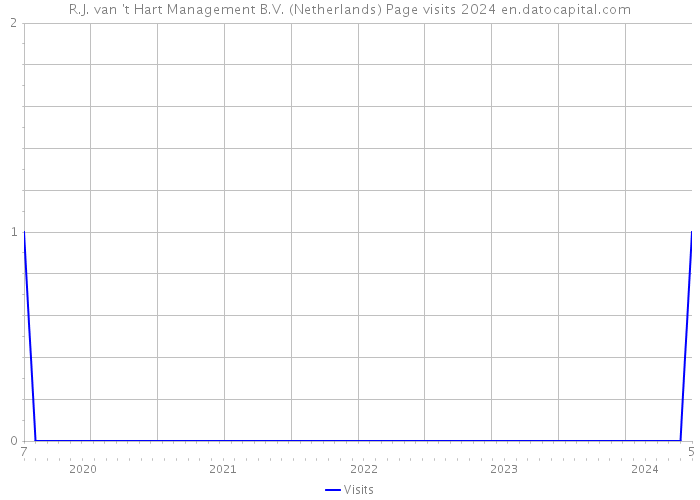 R.J. van 't Hart Management B.V. (Netherlands) Page visits 2024 