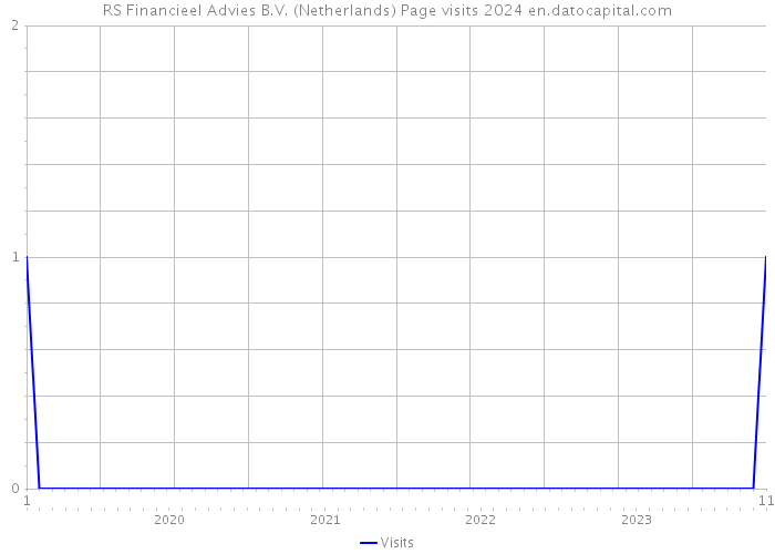 RS Financieel Advies B.V. (Netherlands) Page visits 2024 