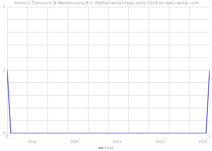 Senteco Transport & Warehousing B.V. (Netherlands) Page visits 2024 
